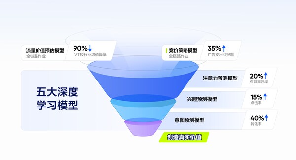 BET体育365投注官网(中国)官方网站MediaGo推出五大深度学习模型 精准